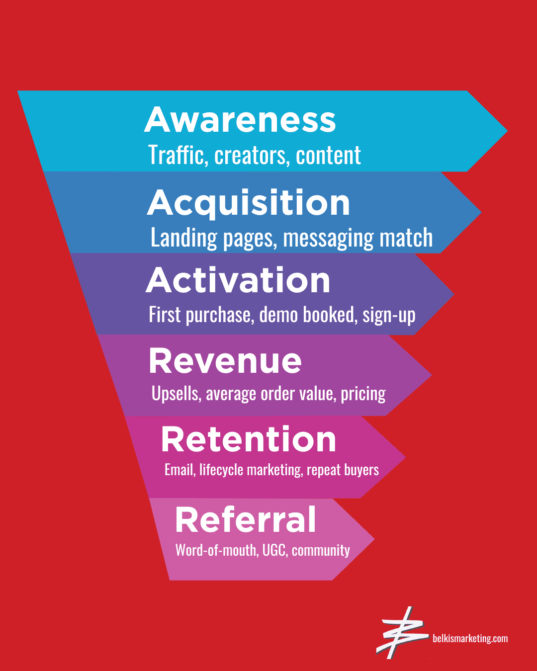 Growth marketing funnel