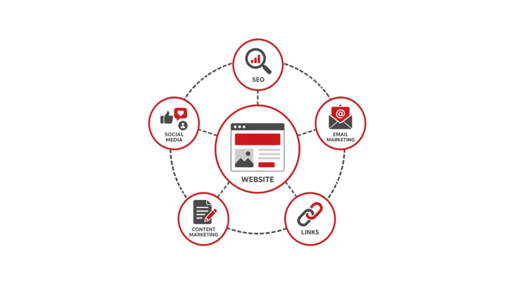 your website is the center of your marketing system
