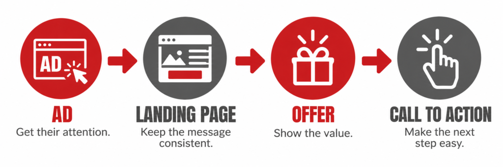 Ad, get their attention. Landing page, keep the message consistent. Offer, show the value. Call to Action, Make the next step easy.