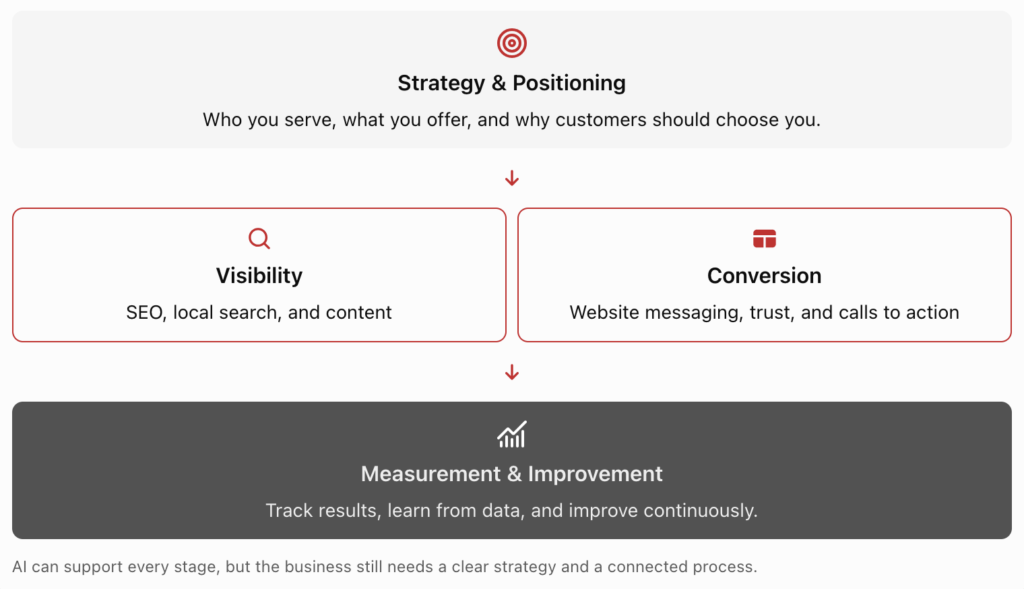 AI can support every stage of digital marketing, but the business still needs a clear strategy and a connected process.